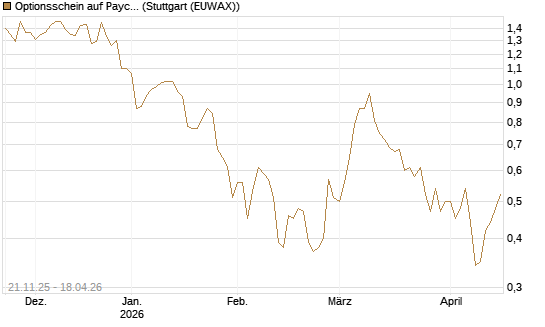 Optionsschein auf Paycom Software [Goldman Sachs Bank Europe SE] Chart