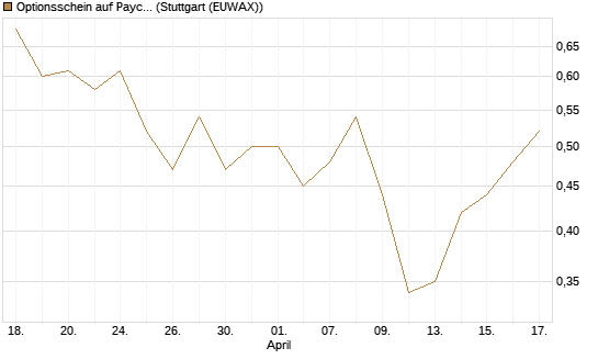 Optionsschein auf Paycom Software [Goldman Sachs Bank Europe SE] Chart