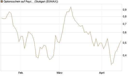 Optionsschein auf Paycom Software [Goldman Sachs Bank Europe SE] Chart