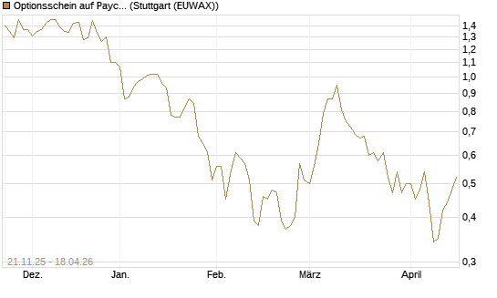 Optionsschein auf Paycom Software [Goldman Sachs Bank Europe SE] Chart