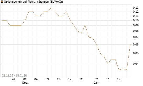 Optionsschein auf Fielmann Group [Goldman Sachs Bank Europe SE] Chart