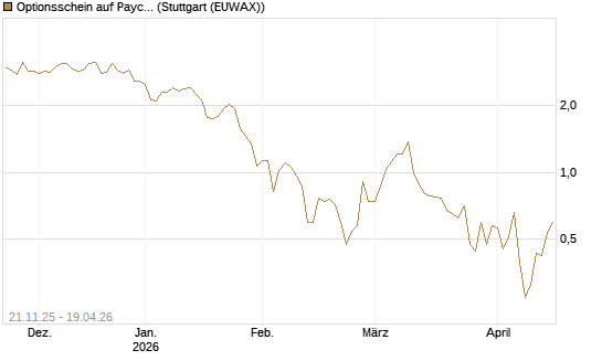 Optionsschein auf Paycom Software [Goldman Sachs Bank Europe SE] Chart