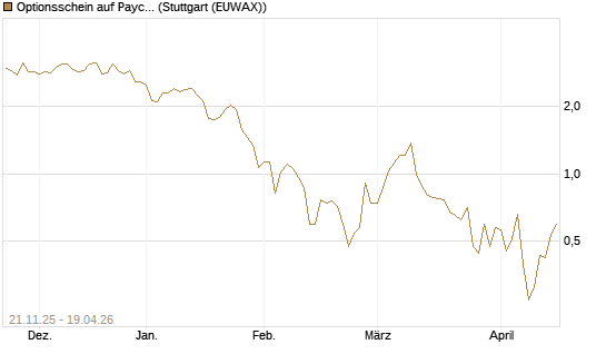 Optionsschein auf Paycom Software [Goldman Sachs Bank Europe SE] Chart