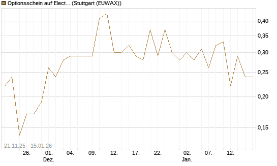 Optionsschein auf Electronic Arts [Goldman Sachs Bank Europe SE] Chart