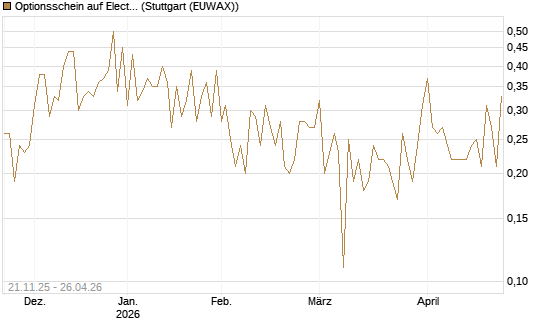 Optionsschein auf Electronic Arts [Goldman Sachs Bank Europe SE] Chart