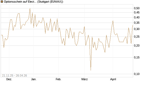 Optionsschein auf Electronic Arts [Goldman Sachs Bank Europe SE] Chart