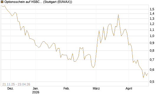 Optionsschein auf HSBC Holdings [Goldman Sachs Bank Europe SE] Chart