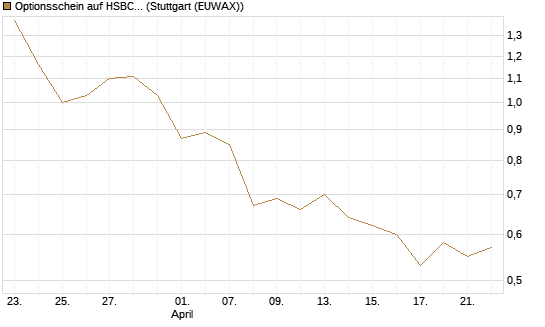 Optionsschein auf HSBC Holdings [Goldman Sachs Bank Europe SE] Chart