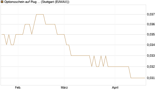 Optionsschein auf Plug Power [Goldman Sachs Bank Europe SE] Chart
