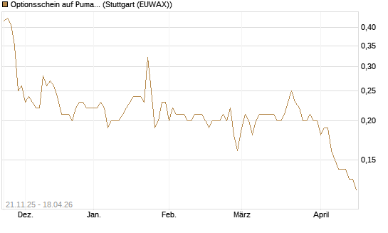 Optionsschein auf Puma [Goldman Sachs Bank Europe SE] Chart