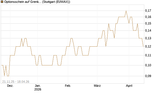 Optionsschein auf Grenke [Goldman Sachs Bank Europe SE] Chart