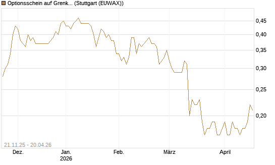Optionsschein auf Grenke [Goldman Sachs Bank Europe SE] Chart
