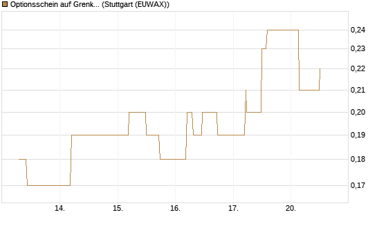 Optionsschein auf Grenke [Goldman Sachs Bank Europe SE] Chart