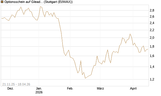 Optionsschein auf Gilead Sciences [Goldman Sachs Bank Europe SE] Chart
