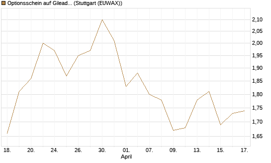 Optionsschein auf Gilead Sciences [Goldman Sachs Bank Europe SE] Chart