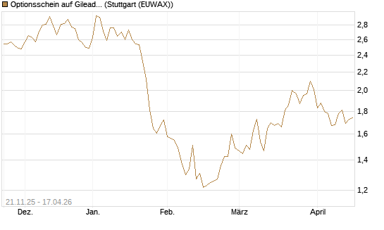 Optionsschein auf Gilead Sciences [Goldman Sachs Bank Europe SE] Chart