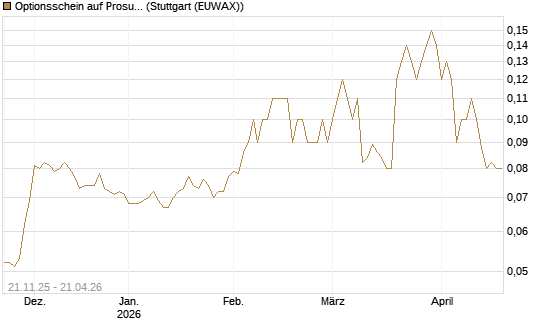 Optionsschein auf Prosus [Goldman Sachs Bank Europe SE] Chart