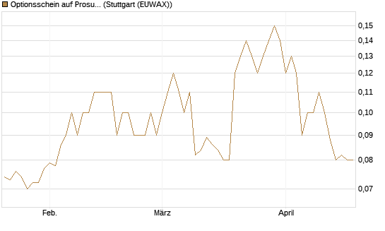Optionsschein auf Prosus [Goldman Sachs Bank Europe SE] Chart