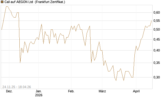 Call auf AEGON Ltd [HSBC Trinkaus & Burkhardt GmbH] Chart