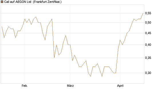 Call auf AEGON Ltd [HSBC Trinkaus & Burkhardt GmbH] Chart