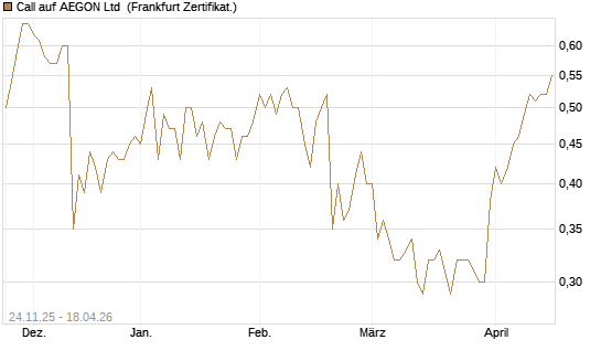 Call auf AEGON Ltd [HSBC Trinkaus & Burkhardt GmbH] Chart