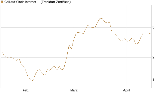Call auf Circle Internet Group Inc. [Ordinary Shares - Class A] [Vontobel] Chart