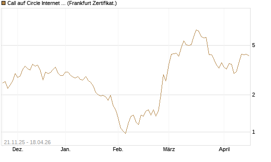 Call auf Circle Internet Group Inc. [Ordinary Shares - Class A] [Vontobel] Chart