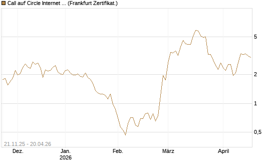Call auf Circle Internet Group Inc. [Ordinary Shares - Class A] [Vontobel] Chart