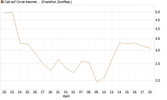 Call auf Circle Internet Group Inc. [Ordinary Shares - Class A] [Vontobel] Chart