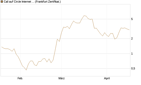 Call auf Circle Internet Group Inc. [Ordinary Shares - Class A] [Vontobel] Chart