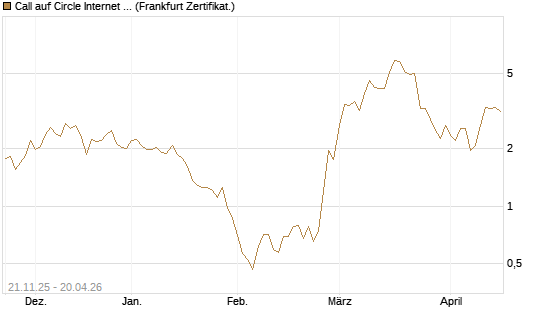 Call auf Circle Internet Group Inc. [Ordinary Shares - Class A] [Vontobel] Chart