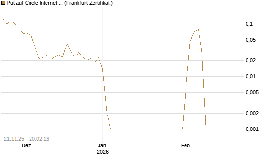 Put auf Circle Internet Group Inc. [Ordinary Shares - Class A] [Vontobel] Chart