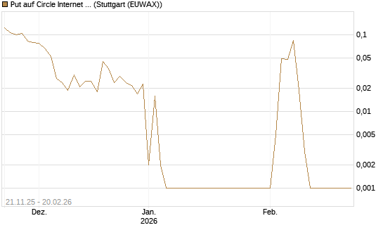 Put auf Circle Internet Group Inc. [Ordinary Shares - Class A] [Vontobel] Chart