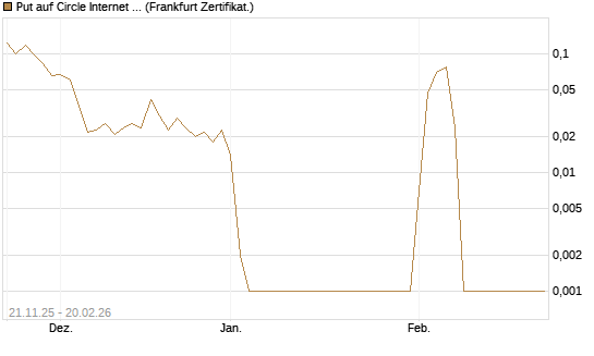 Put auf Circle Internet Group Inc. [Ordinary Shares - Class A] [Vontobel] Chart