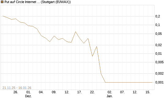 Put auf Circle Internet Group Inc. [Ordinary Shares - Class A] [Vontobel] Chart