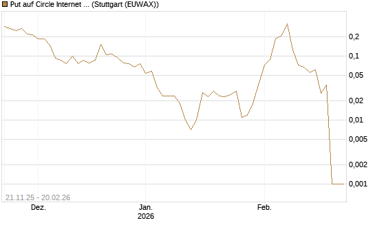 Put auf Circle Internet Group Inc. [Ordinary Shares - Class A] [Vontobel] Chart
