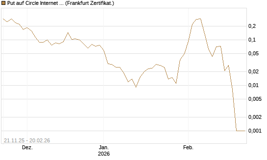 Put auf Circle Internet Group Inc. [Ordinary Shares - Class A] [Vontobel] Chart