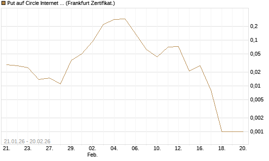 Put auf Circle Internet Group Inc. [Ordinary Shares - Class A] [Vontobel] Chart