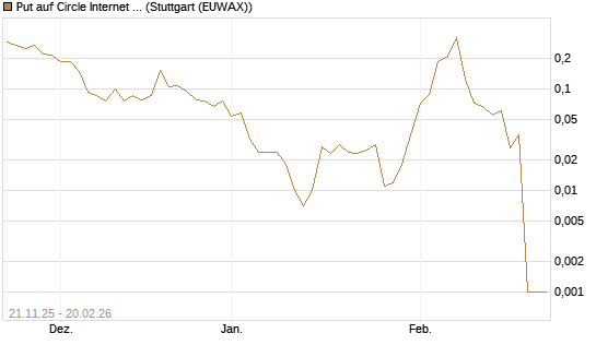 Put auf Circle Internet Group Inc. [Ordinary Shares - Class A] [Vontobel] Chart