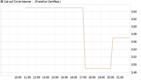 Call auf Circle Internet Group Inc. [Ordinary Shares - Class A] [Vontobel] Chart