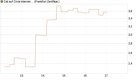 Call auf Circle Internet Group Inc. [Ordinary Shares - Class A] [Vontobel] Chart