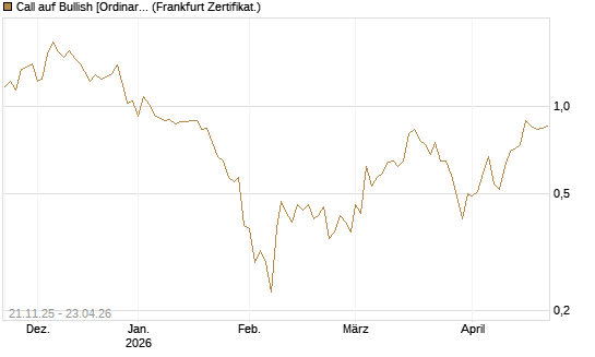 Call auf Bullish [Ordinary Shares] [Vontobel] Chart