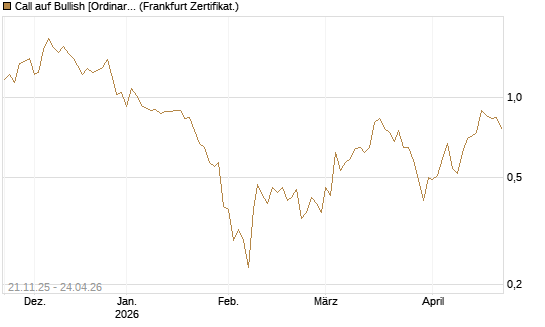 Call auf Bullish [Ordinary Shares] [Vontobel] Chart