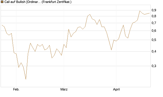 Call auf Bullish [Ordinary Shares] [Vontobel] Chart