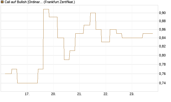Call auf Bullish [Ordinary Shares] [Vontobel] Chart