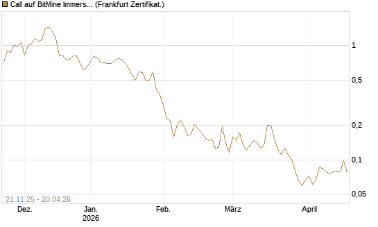 Call auf BitMine Immersion Technologies Inc [Vontobel] Chart