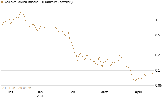 Call auf BitMine Immersion Technologies Inc [Vontobel] Chart