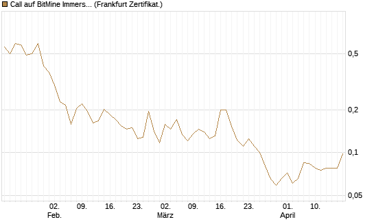 Call auf BitMine Immersion Technologies Inc [Vontobel] Chart