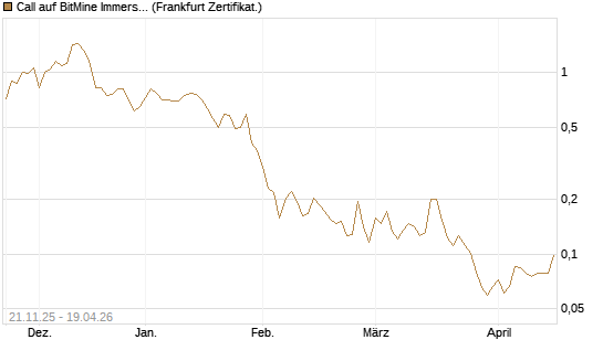 Call auf BitMine Immersion Technologies Inc [Vontobel] Chart