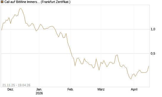 Call auf BitMine Immersion Technologies Inc [Vontobel] Chart